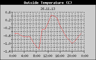 Outside Temperature History