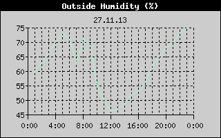 Outside Humidity History