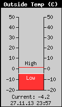 Current Outside Temperature