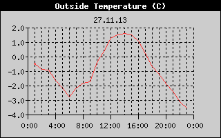 Outside Temperature History