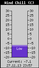 Current Wind Chill