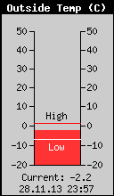 Current Outside Temperature