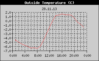 Outside Temperature History