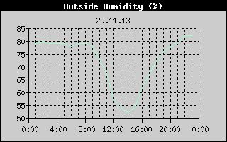 Outside Humidity History