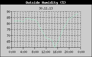 Outside Humidity History