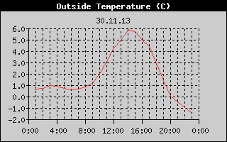 Outside Temperature History