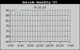 Outside Humidity History