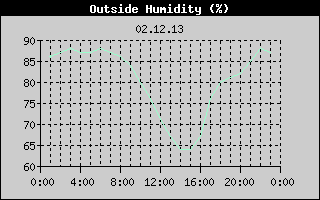 Outside Humidity History