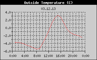 Outside Temperature History