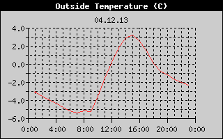 Outside Temperature History