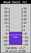 Current Wind Chill