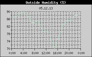 Outside Humidity History