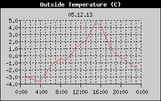 Outside Temperature History