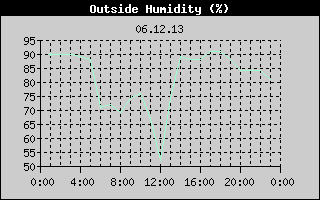 Outside Humidity History