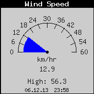 Current Wind Speed