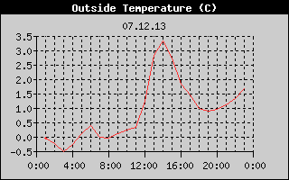Outside Temperature History