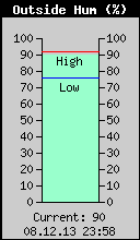 Current Outside Humidity