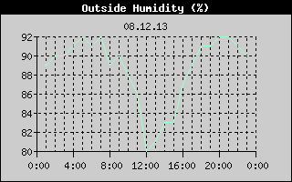 Outside Humidity History