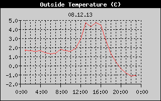 Outside Temperature History
