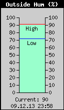 Current Outside Humidity