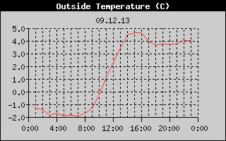 Outside Temperature History