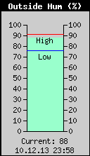 Current Outside Humidity