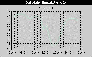 Outside Humidity History