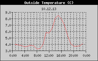 Outside Temperature History