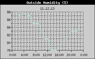Outside Humidity History
