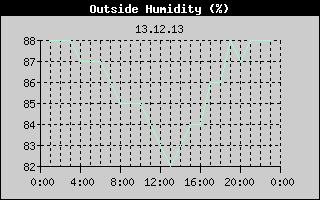 Outside Humidity History