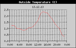 Outside Temperature History