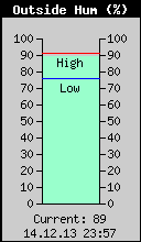 Current Outside Humidity