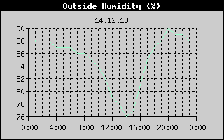 Outside Humidity History