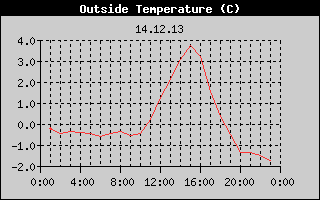 Outside Temperature History