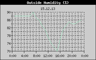 Outside Humidity History