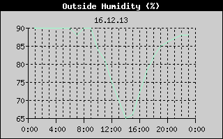 Outside Humidity History