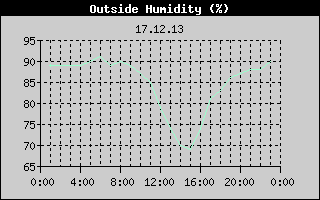 Outside Humidity History