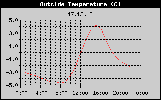Outside Temperature History
