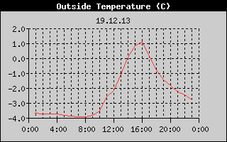 Outside Temperature History