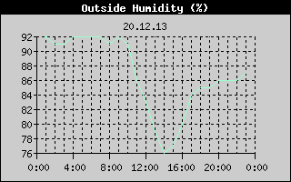 Outside Humidity History