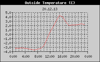 Outside Temperature History