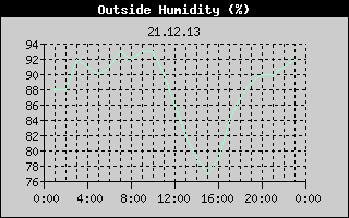 Outside Humidity History