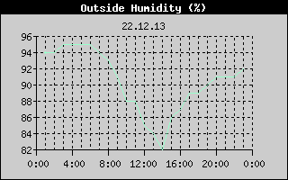 Outside Humidity History