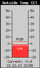 Current Outside Temperature