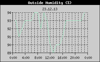 Outside Humidity History