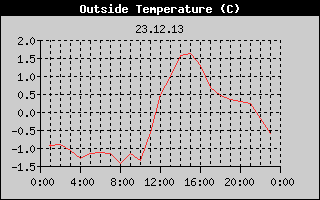 Outside Temperature History