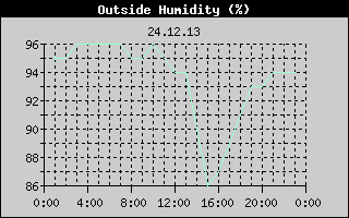 Outside Humidity History