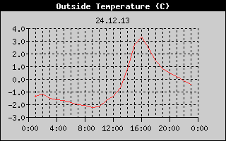 Outside Temperature History