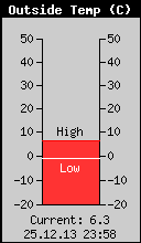 Current Outside Temperature