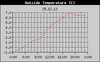 Outside Temperature History